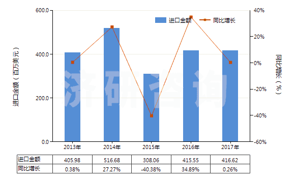 2013-2017年中國其他工業(yè)用單羧脂肪酸、精煉所得酸性油(HS38231900)進(jìn)口總額及增速統(tǒng)計